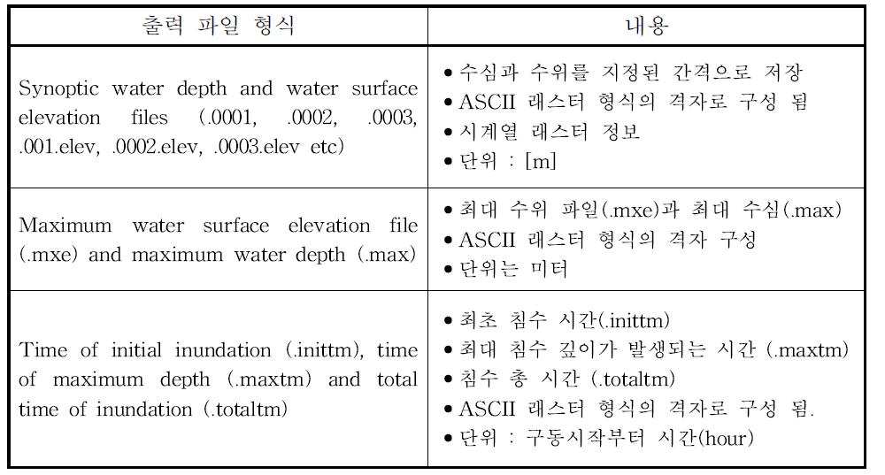 LISFLOOD 모형의 결과 파일