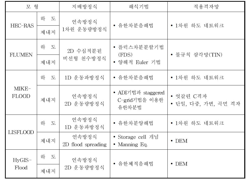 범람해석모형의 해석기법 비교