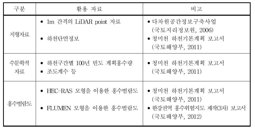 청미천 구간 홍수범람관련 자료 현황