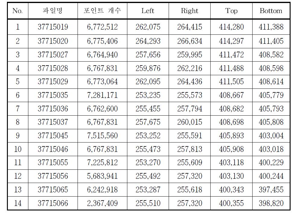 파일별 포인트 개수 및 영역