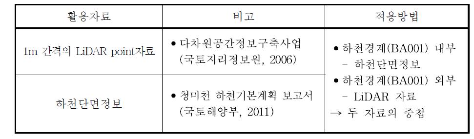 지형자료 활용 현황