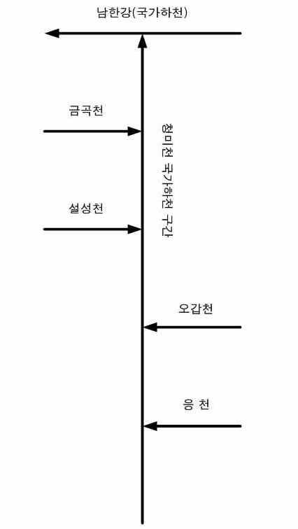 청미천 국가하천 모식도