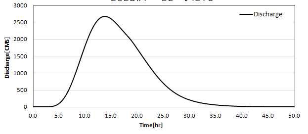 100년 빈도 계획홍수량 수문곡선