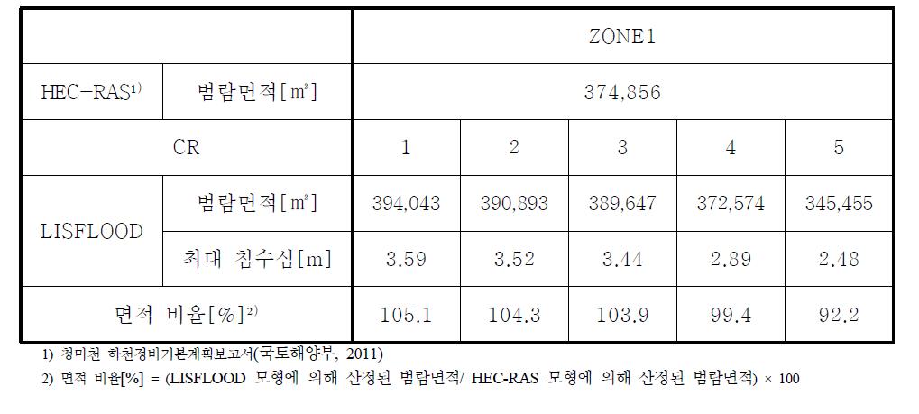 각 시나리오에 따른 범람해석 결과(ZONE1)