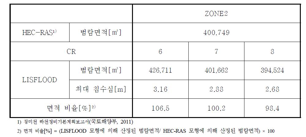 각 시나리오에 따른 범람해석 결과(ZONE2)