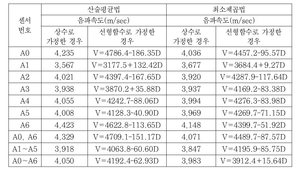 음파속도 실험결과