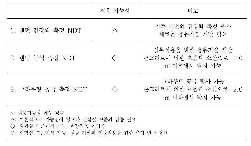 AE 방법의 NDT 적용 가능 분야