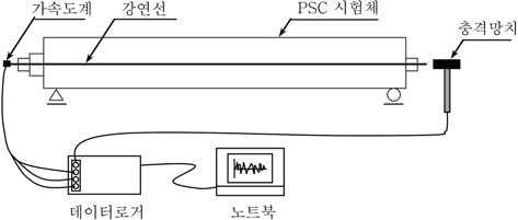 종방향 진동파의 가진과 계측 실험의 구성