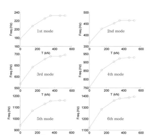진동모드별 도입장력과 진동수의 변화관계