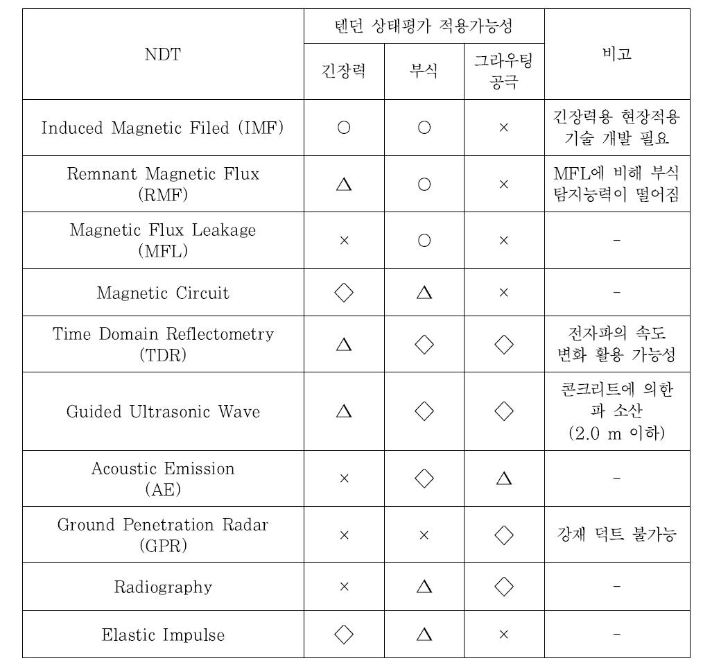 기존 NDT의 텐던 상태평가 적용가능성