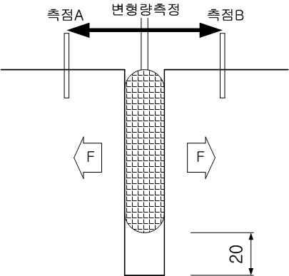 Flat Jack을 이용한실험방법