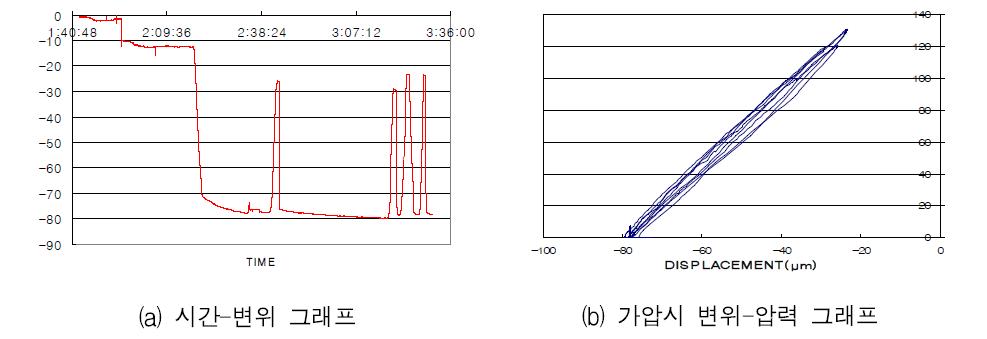 실험결과 그래프