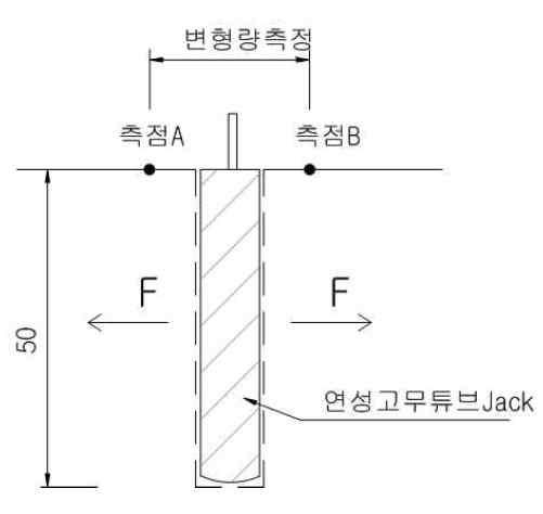 연성고무 튜브식 Jack을 이용한 측정