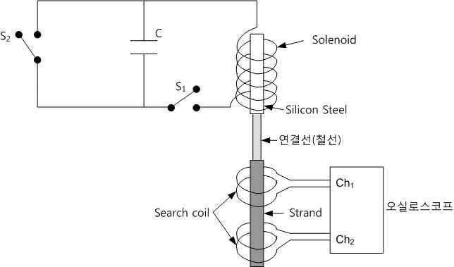 자기 임펄스를 이용한 텐던 응력측정 회로 개념도