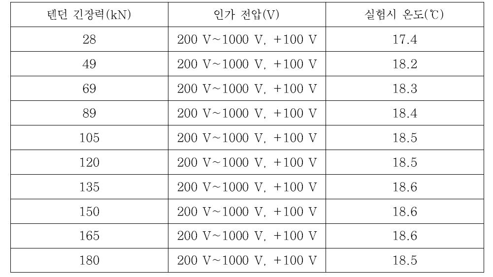 텐던 긴장력 변화에 따른 자기 임펄스 실험