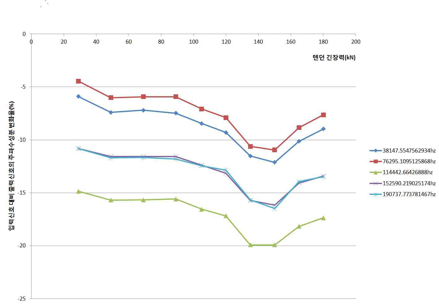 긴장력 변화에 따른 search coil 양단 신호의 주요 주파수성분 변화율