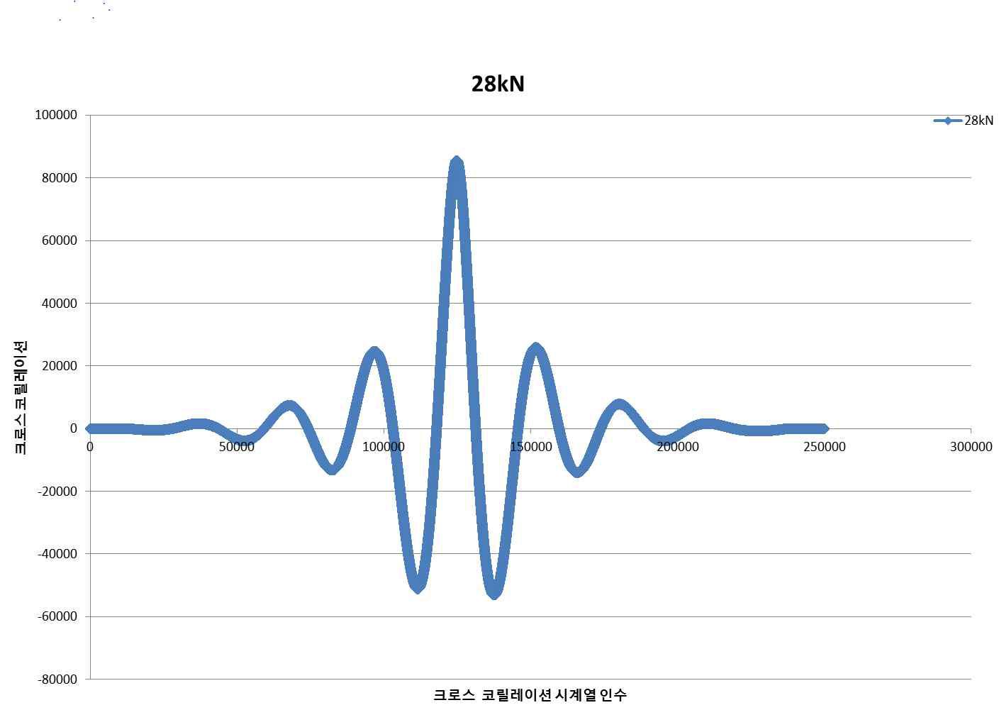 상호상관분석(1000 V, 28 kN)