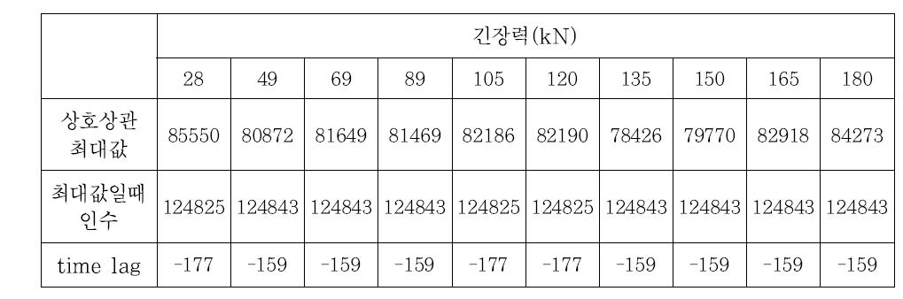 상호상관분석 결과로부터 얻은 입출력 신호간의 시간지연(1000 V 인가)