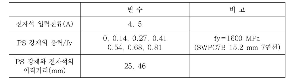 PS 강재의 응력과 유도된 자속밀도 실험의 실험 변수