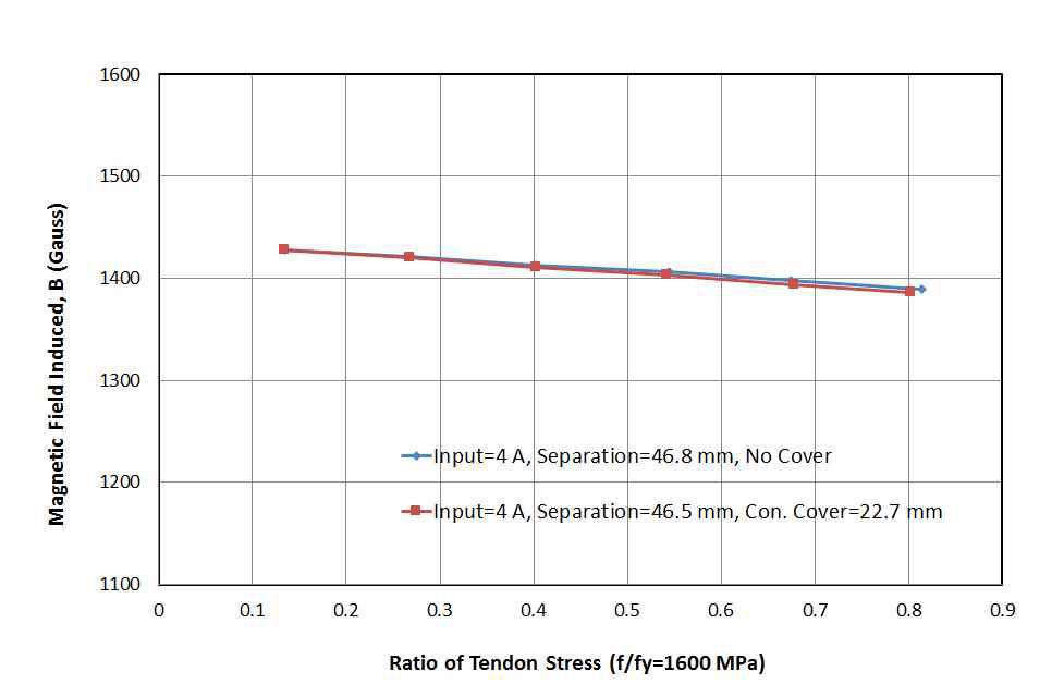 콘크리트 피복과 유도 자속밀도 B의 관계
