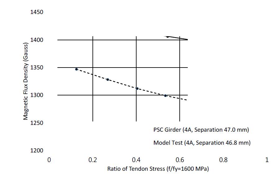 PS 강재의 응력과 유도자기장의 크기(PSC 보와 모델실험)