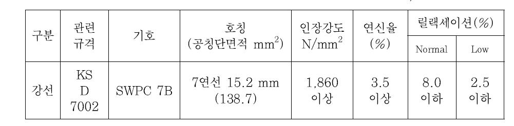 PS 강재의 규격 및 특성(대한토목학회·교량설계핵심기술연구단, 2008)