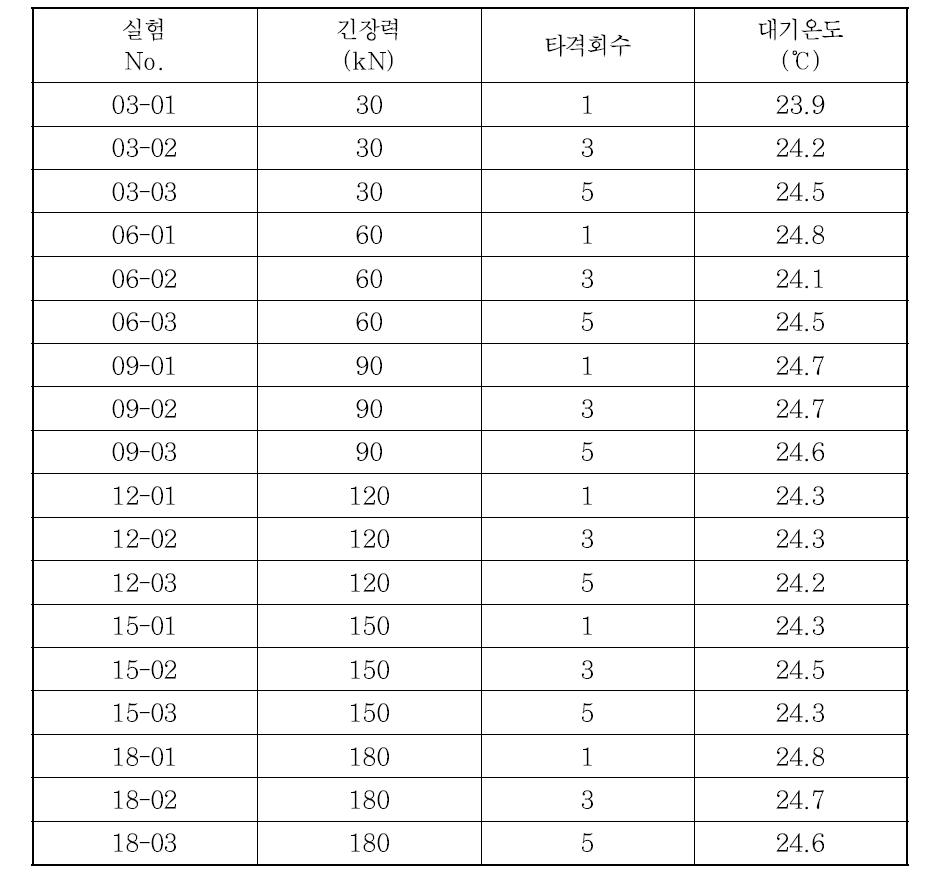 텐던 긴장력에 대한 실험방법