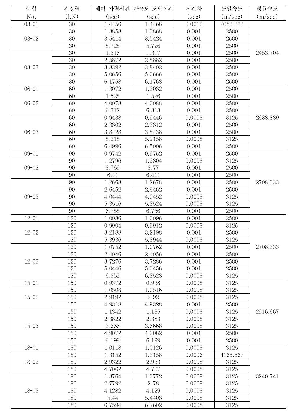 실험결과