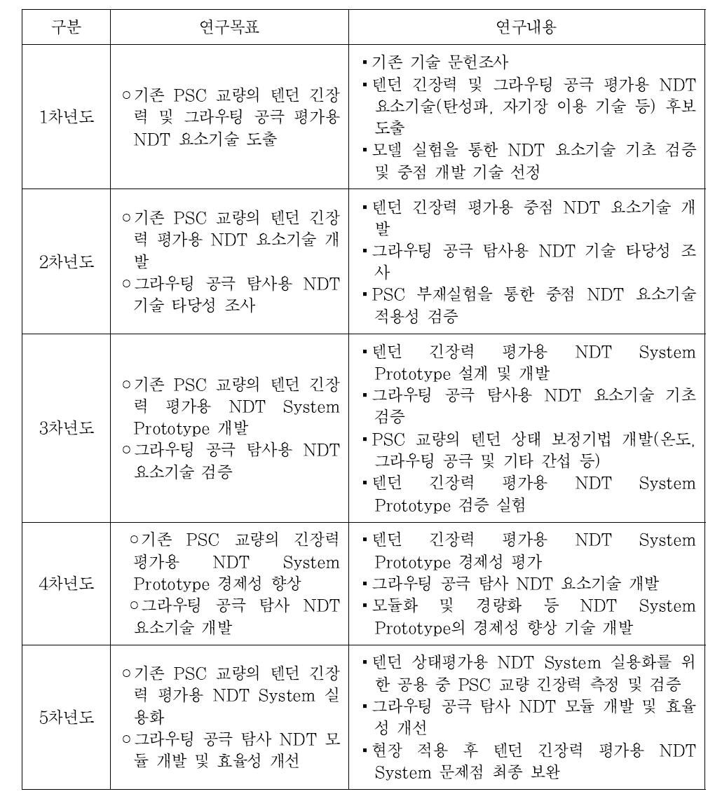 연차별 연구목표 및 내용