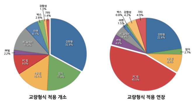 철도교 분포 현황