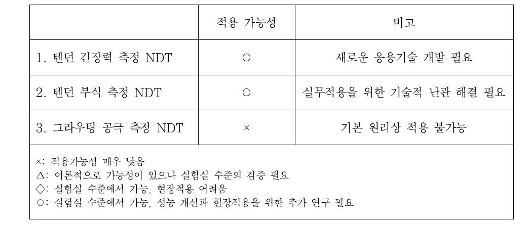 IMF 방법의 NDT 적용 가능 분야