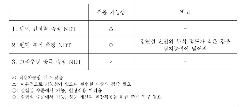 RMF 방법의 NDT 적용 가능 분야