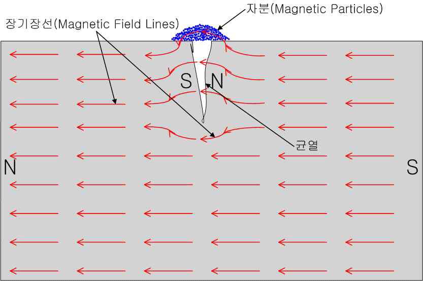 MFL 현상과 자분을 이용한 자성체의 균열 탐상