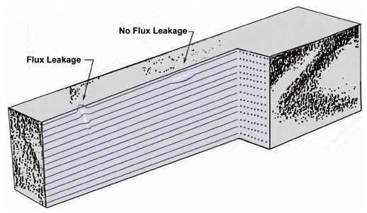 균열의 방향에 따른 자속누설의 양상(NDT Resource Center)