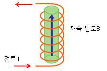 전류와 자속밀도(김병화 등, 2013)