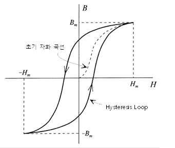 자기 이력 곡선