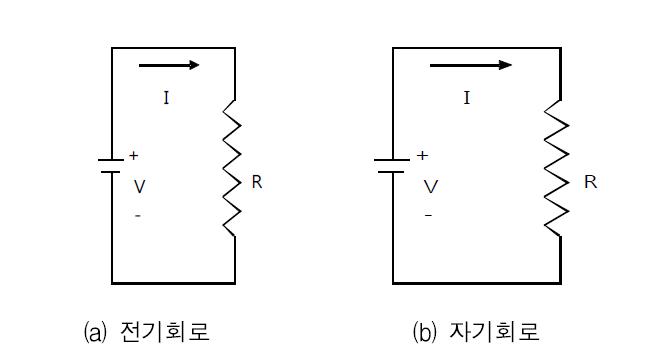 전기회로와 자기회로