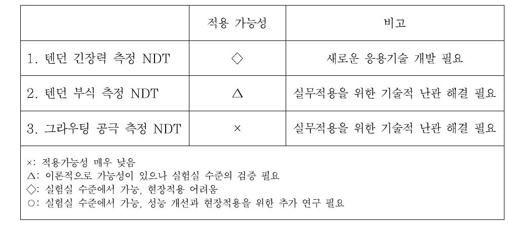 Magnetic Circuit 방법의 NDT 적용 가능 분야