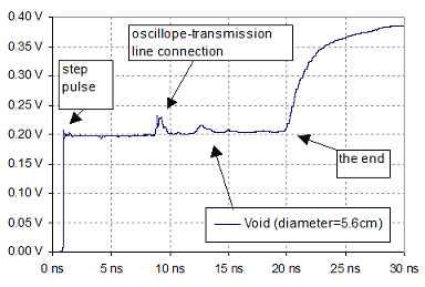 Reflected voltage wave signal