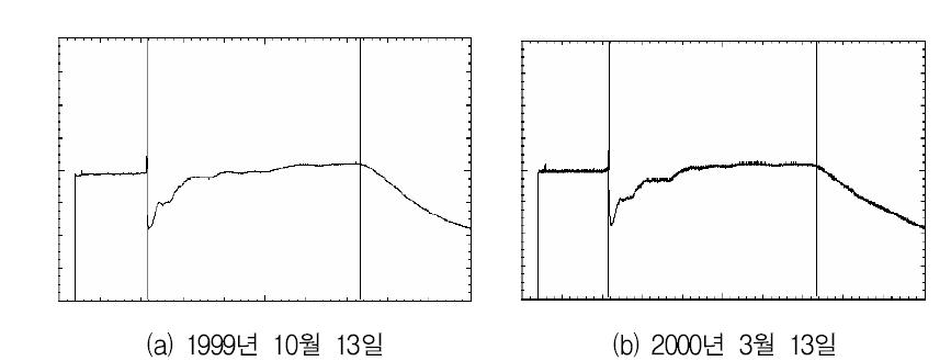 TDR 반사파(1999.10.13)