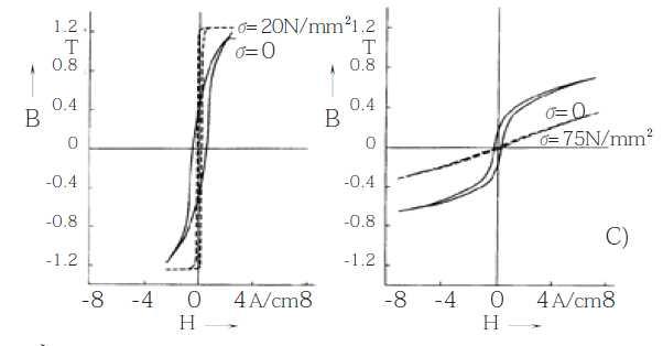 응력에 따른 히스테리시스 변화