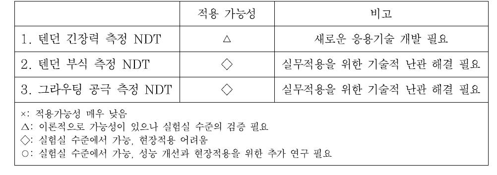 TDR 방법의 NDT 적용 가능 분야