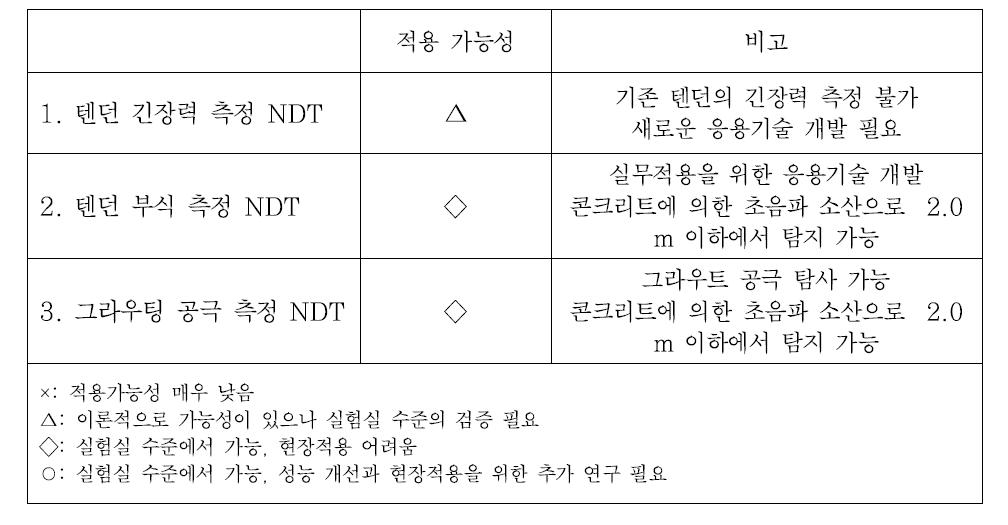 Ultrasonic 방법의 NDT 적용 가능 분야