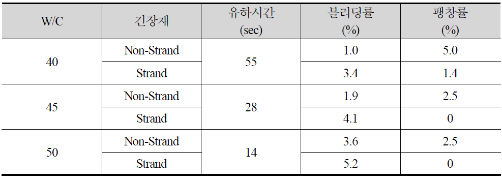 그라우트의 W/C가 블리딩 및 팽창률에 미치는 영향