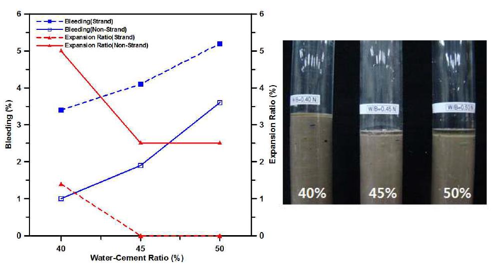 W/C가 블리딩과 팽창률에 미치는 영향