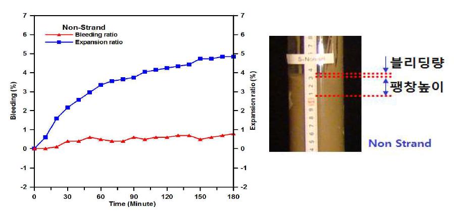 블리딩률과 팽창률과의 관계(긴장재 없는 경우)