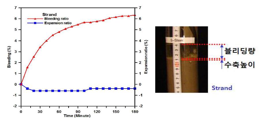 블리딩률과 팽창률과의 관계(긴장재 있는 경우)