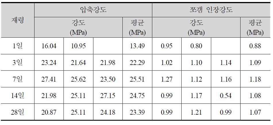 재령별 압축강도 및 쪼갬 인장강도