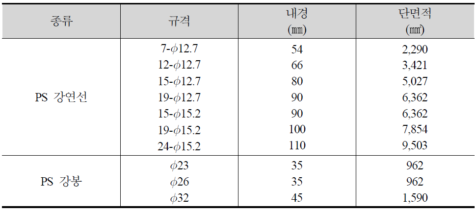 긴장재 개수 및 쉬스의 단면