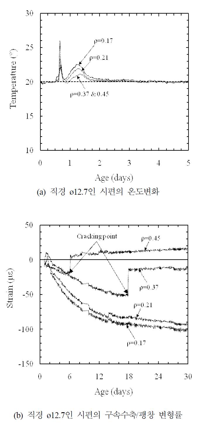 구속수축/팽창 변형률 및 온도 거동 (ø 12.7)